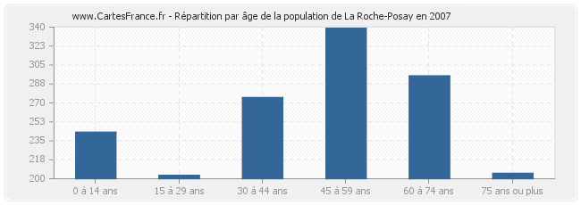 Répartition par âge de la population de La Roche-Posay en 2007